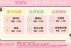 網友熱議Top6台北婚紗景點 網路聲量排行